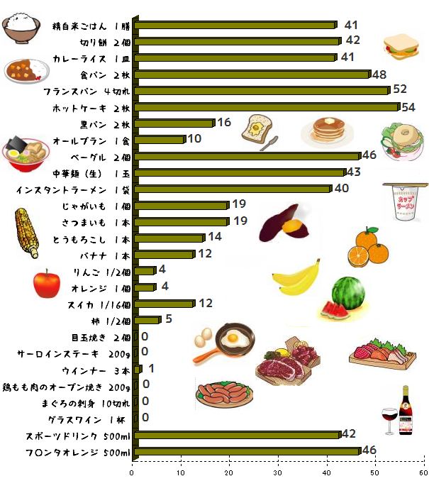 さまざまな食品が食後、血糖値へ与える影響の大きさの表