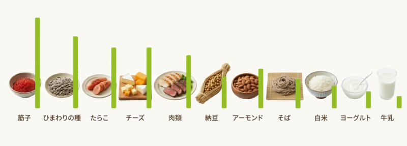 食品100gあたりのトリプトファン含有量