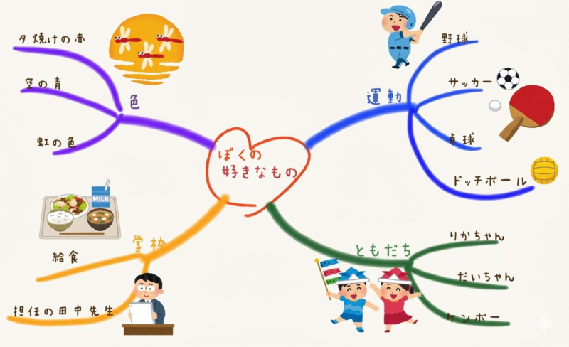 子どものマインドマップの例（好きなもの）
